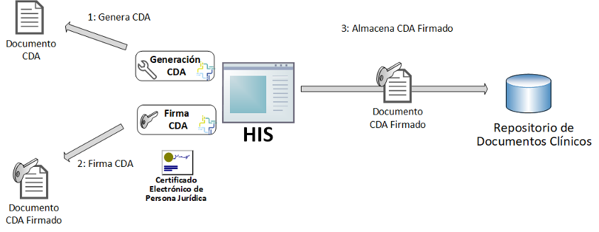 Figura 18 - Generación y Firma de Documentos CDA