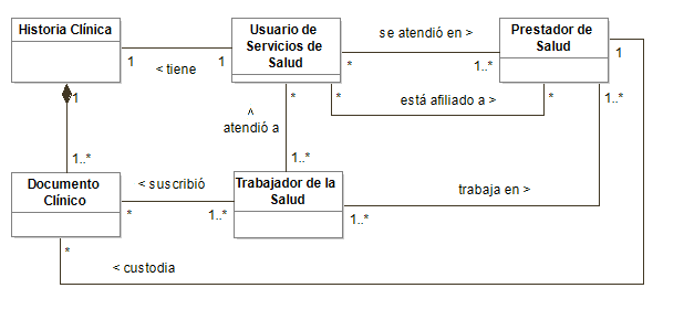 Figura 15 - Relaciones entre Entidades