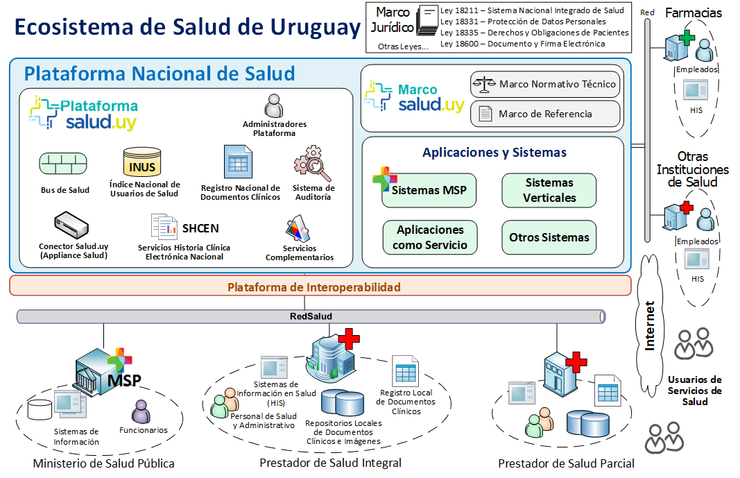Figura 7 - Ecosistema de Salud de Uruguay