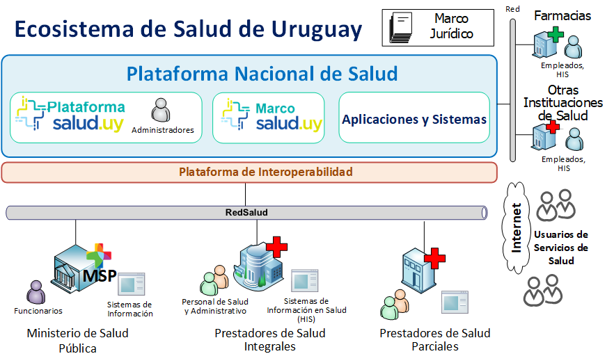 Figura 1 - Ecosistema de Salud de Uruguay