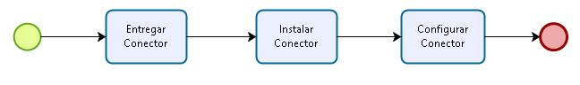 Figura 2 - Detalle de subproceso "Implantar Conector"